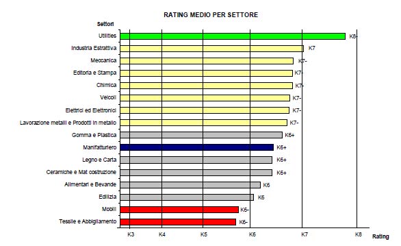 2017rating medio per settore